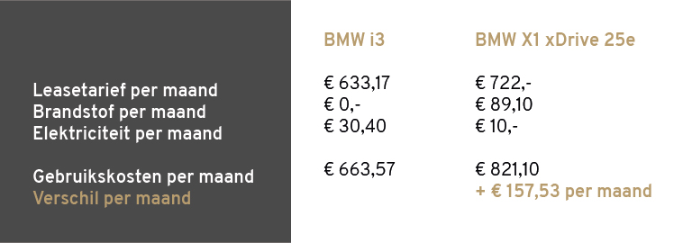 BMW i3 gebruikskosten private lease