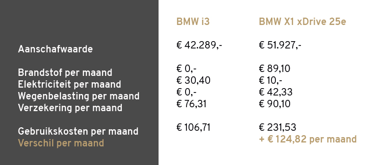 BMW i3 gebruikskosten privé aanschaf