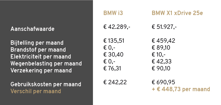BMW i3 zakelijke koop